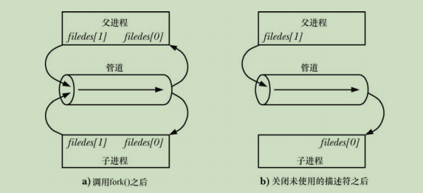 管道的创建