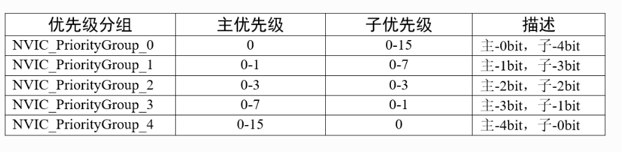 优先级分组