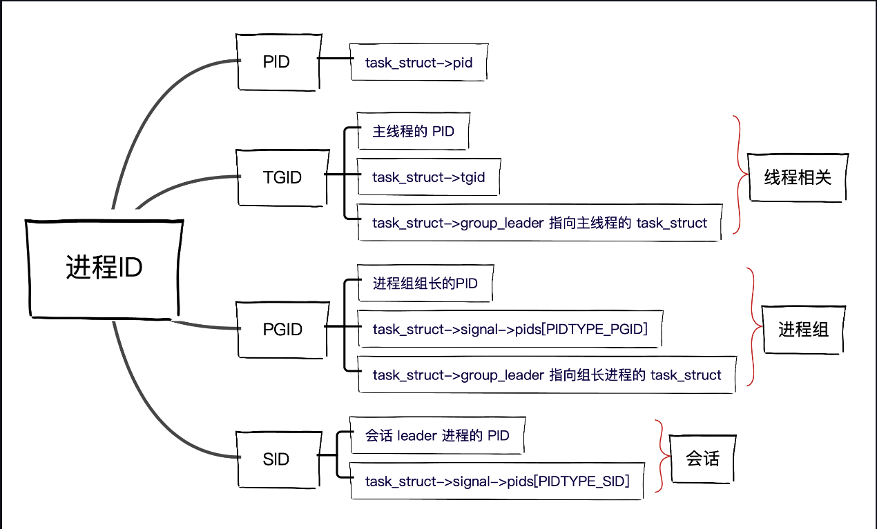 进程id